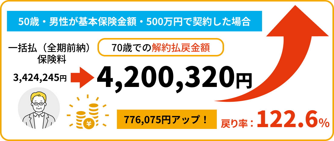 ⼀括払（全期前納）の場合２