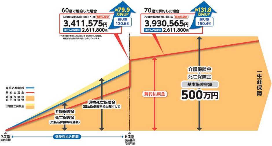 イメージ図「介護保障・死亡保障」をそのまま継続した場合
