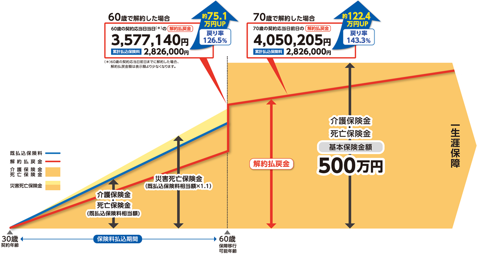 イメージ図「介護保障・死亡保障」をそのまま継続した場合