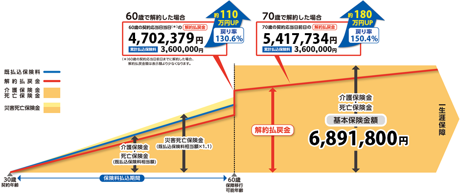 イメージ図「介護保障・死亡保障」をそのまま継続した場合