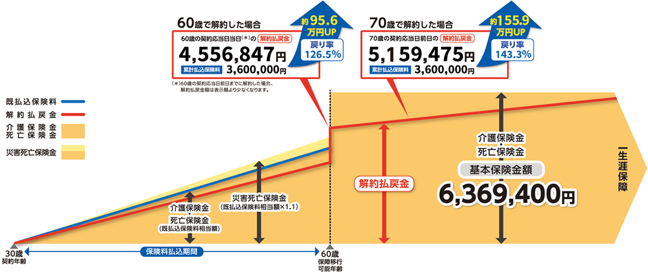 イメージ図「介護保障・死亡保障」をそのまま継続した場合