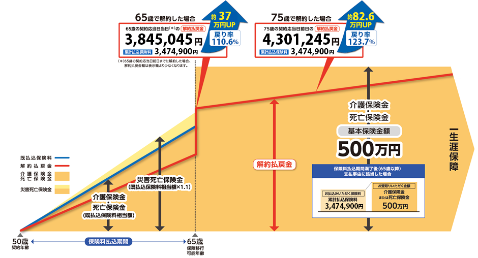 イメージ図「介護保障・死亡保障」をそのまま継続した場合