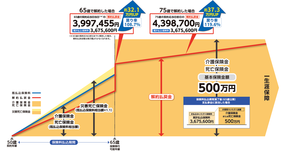イメージ図「介護保障・死亡保障」をそのまま継続した場合